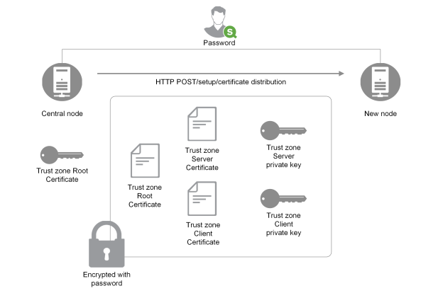 The central node creates a Trust zone Root Certificate, as well as a Trust zone Root Certificate, Trust zone Server Certificate, Trust zone Client Certificate, Trust zone Server private key, and Turst zone Client private key that are encrypted by a user's password. With the password, these are sent via HTTP POST/setup/certificate distribution to a new node.