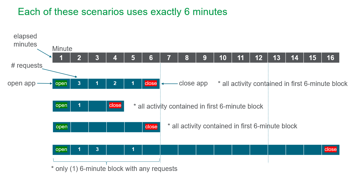 Diagram that shows how capacity consumption is measured in six minute blocks. Diagram has four examples of when one unit of capacity is consumed and how activity is registered. 