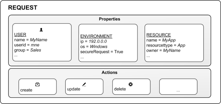 A request containers Properties and Actions. Properties contains USER, ENVIRONMENT, RESOURCE. USER contains the following properties and values: name = MyName, userid = mne, group = Sales, etc. ENVIRONMENT contains the following properties and values: ip = 192.0.0.0, os = Windows, secureRequest = True. RESOURCE contains the following properties and values: name = MyApp, resourcettype = App, owner = MyName. REQUEST also contains the following Actions: create, update, delete, etc.