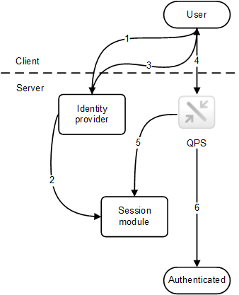 1. The user accesses the identity provider, which, for example, can be integrated into a portal. The identity provider gets the user identity and credentials and then verifies them. After that, the identity provider creates a new session. 2. The identity provider registers the session token with the Qlik Sense session module. 3. The identity provider sets the session token as a session cookie. 4. The user accesses the QPS to get content (for example, through an iframe in the portal). 5. The QPS validates the session to the session module. 6. If the session is valid and has not yet timed out, the user is authenticated.