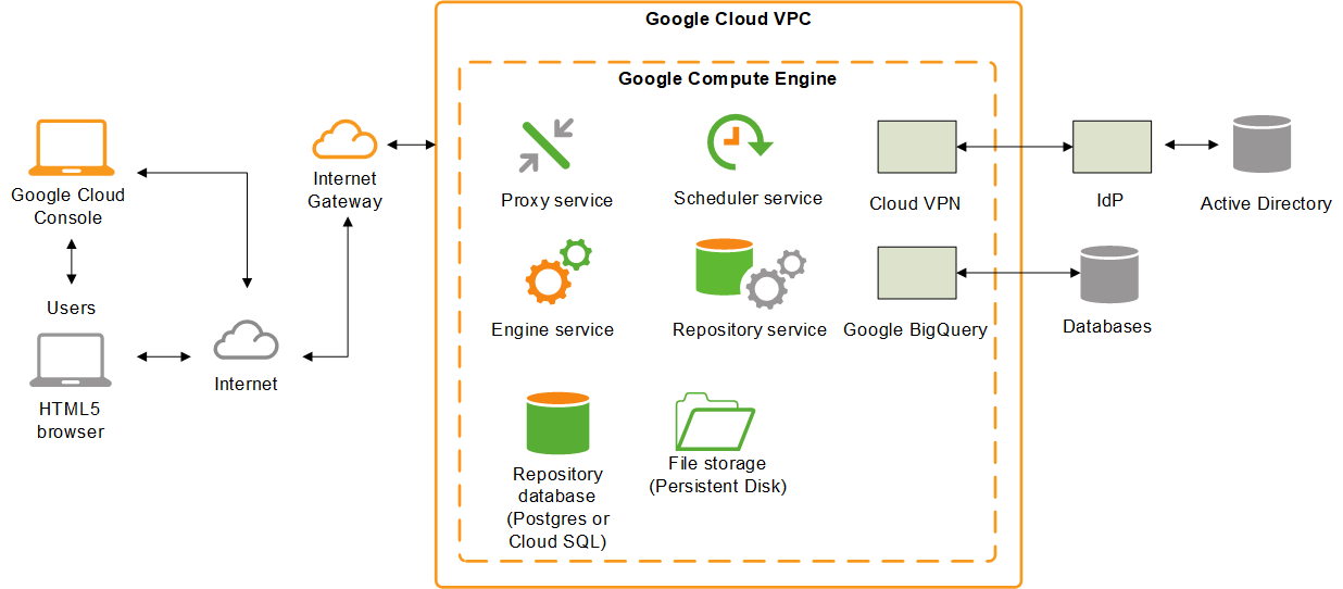 An example of a complete Qlik Sense Enterprise on Windows single node deployment on Google Cloud. Users at an HTML5 console interface with the Google Cloud Console and the internet. An internet gateway leads to the Google Cloud VPC, which contains the Google Compute Engine. The GCE contains a proxy service, scheduler service, cloud VPN, engine service, repository service, Google BigQuery, repository database, and file storage on a persistent disk. The cloud VPN conects to an identity provider outside the cloud, which connects to an active directory. Google BigQuery connects to databases outside the cloud.