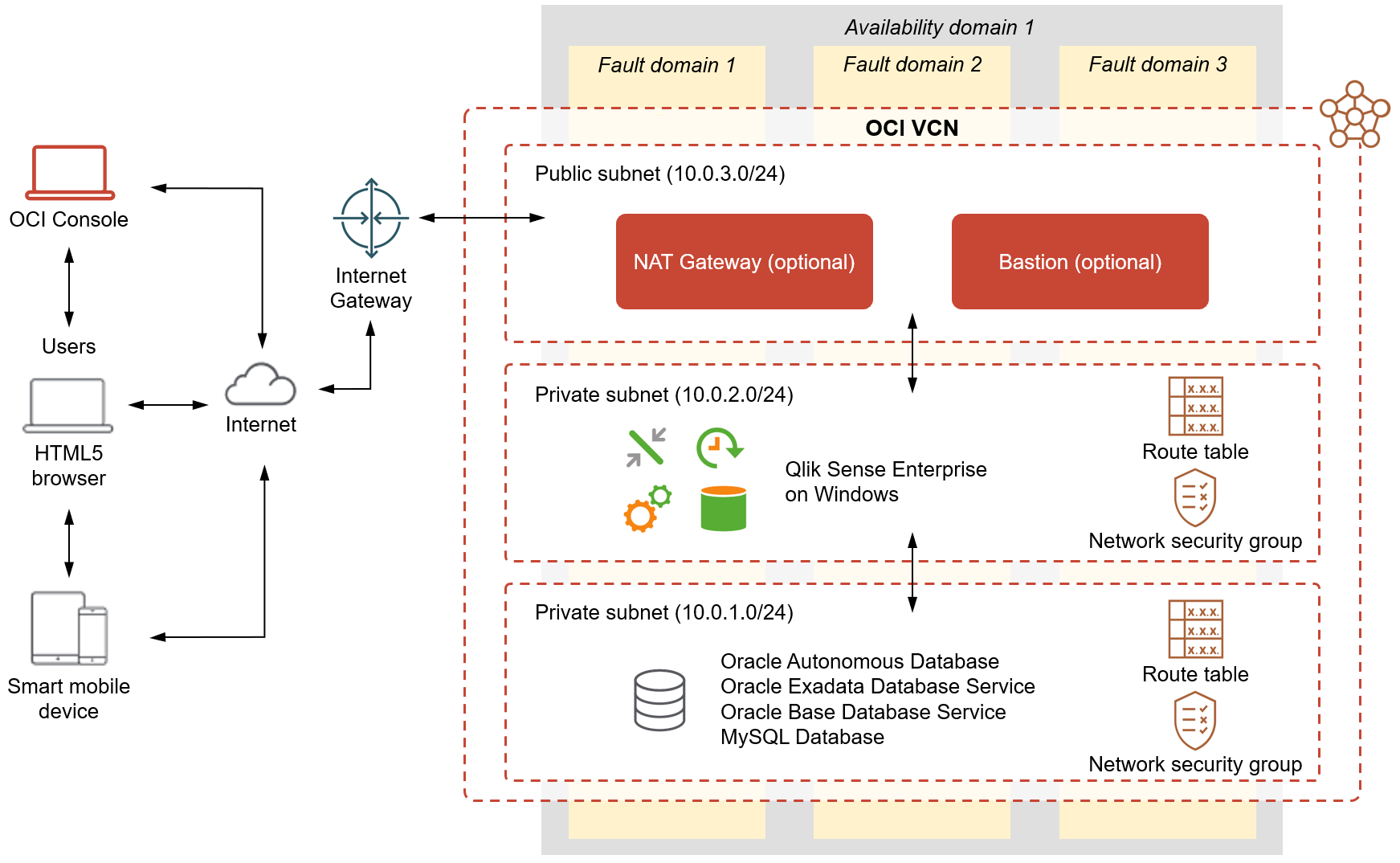 An example of a complete Qlik Sense Enterprise on Windows single node deployment on Oracle Cloud. Users at an HTML5 console interface with the Oracle Cloud Console and the internet. An internet gateway leads to the Oracle VCN, which contains the Windows instance with a proxy service, scheduler service, engine service, and repository service in one subnet and databases in another subnet.