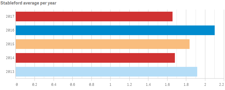 Example bar chart with color applied by measure