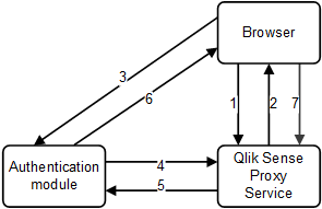 The authentication flow between a browser, authentication module, and Qlik Sense Proxy Service, as described in steps 1-7 below.