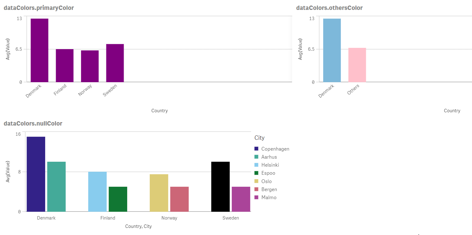 Three bar charts highlighting the use of dataColors properties.