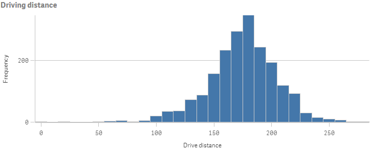 Example histogram chart with set bar width