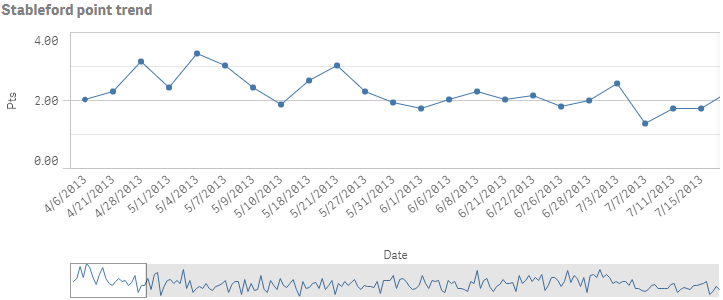Example line chart with modified number formats and presentation settings