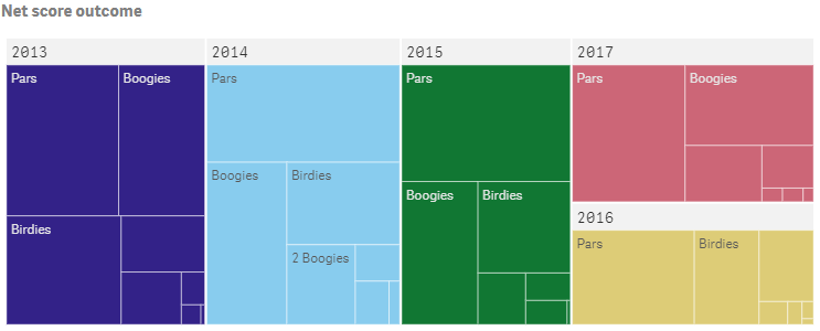 Example treemap object with additional dimensions and color modifiers