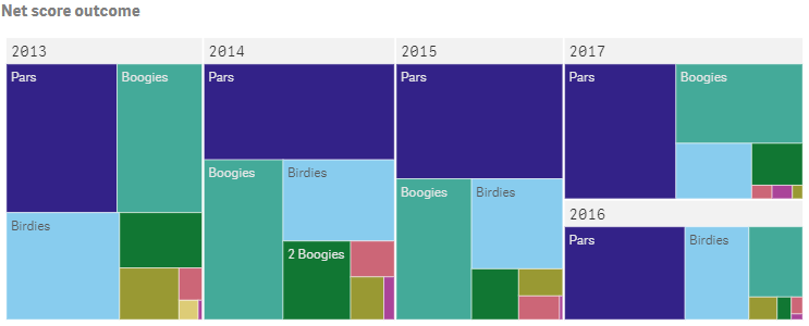 Example treemap object with more detailed color modifiers by dimension and measure