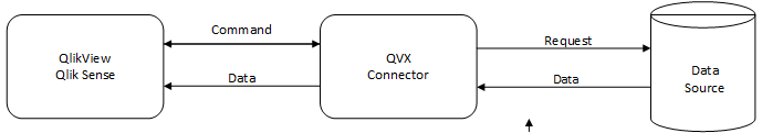 QlikView and Qlik Sense pass command data to the QVX connector, which passes requests to the Data source. The Data source returns data to the QVX connector, which passes data and command info back to QlikView or Qlik Sense