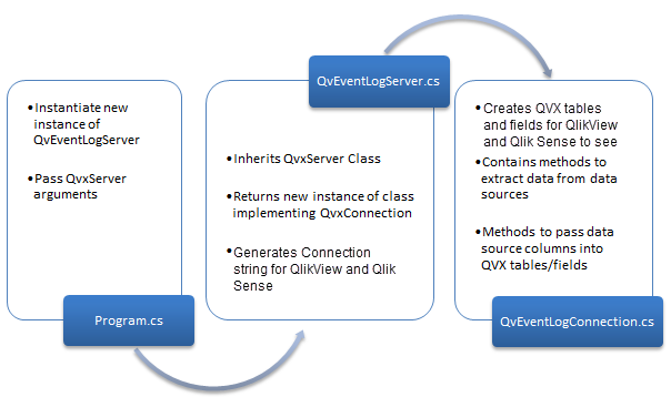 Illustration of mandatory class structure. Program.cs instantiates a new instance of QvEventLogServer and passes QvxServer arrguments. Then, QvEventLogServer.cs inherits the QvxServer Class, returns a new instance of the class implementing QvxConnection, and generates a Connection string for QlikView and Qlik Sense. Finally, QvEventLogConnection.cs creates QVX tables and fields for QlikView and Qlik Sense to see, and contains methods to extract data from data sources and methods to pass data source columns into QVX tables and fields.