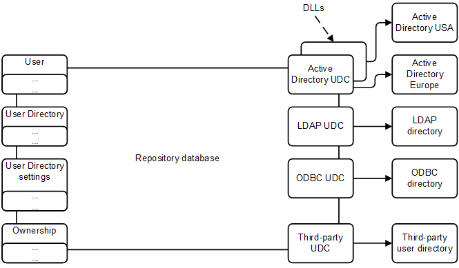 The structure of an example repository database. It consists of a User, User Directory, User Directory settings, Ownership, Active Directory UDC (connected to DLLs, which link to an Active Directory USA) connected to an Active Directory Europe, LDAP UDC connected to an LDAP directory, ODBC UDC connected to an ODBC directory, and Third-party UDC connected a third-party user directory.