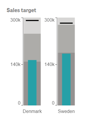 A bar graph titled "Sales target" showing Sweden's Sales target one third of the way to 300k from 140k while Denmark is just above 140k.