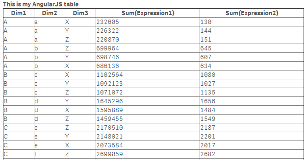 Example AngularJS table output