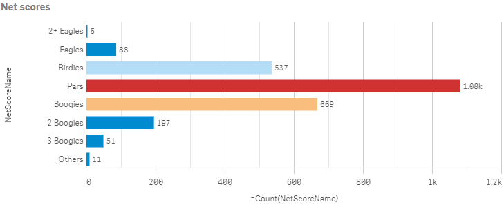 Horizontal bar chart with color modifiers