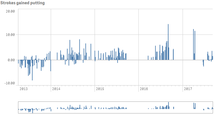 Example time-aware bar chart