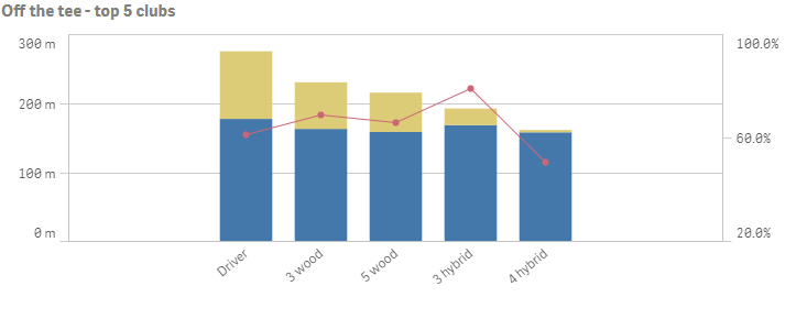 Example combo chart with stacked bars