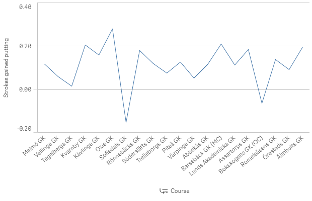 Example chart with drill-down options