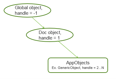App objects contain generic objects