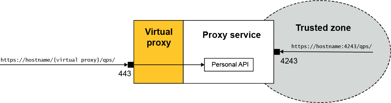 The front end port 443 offers the Personal API that you access via a virtual proxy (access point). Port 4243, which is the trusted zone listener port, allows access to API endpoints that enable back end services to query and modify the state of the proxy.