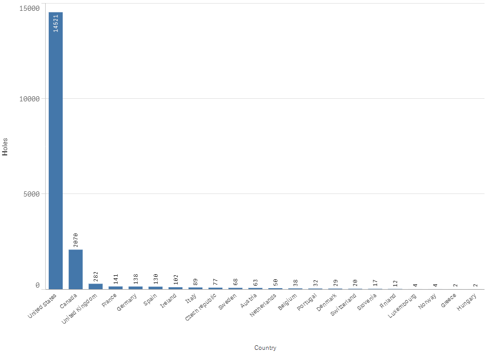 Example bar chart with Country on the X axis and Holes on the Y axis