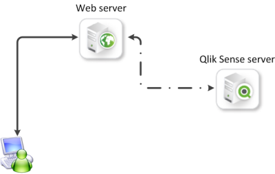 Normal deployment scenario: The user connects to a web server, which links to the Qlik Sense server.