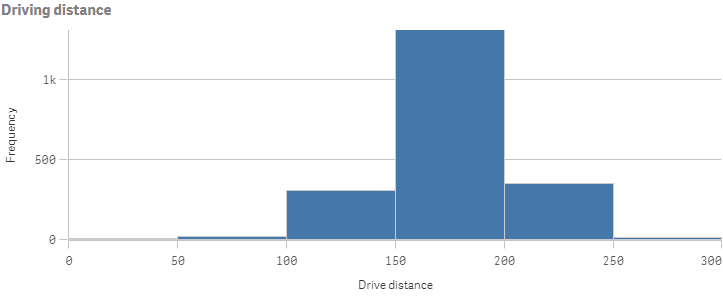 Example histogram chart with bar maximum