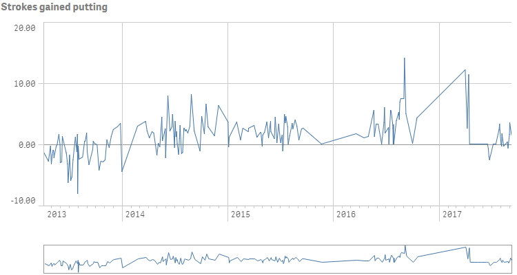 Example time-aware line chart