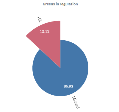 Example pie chart with radius measure modification