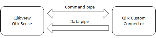 Illustration of interprocess communication: QlikView and Qlik Sense pass info via the command pipe to the Qlik Custom Connector, which returns both info via the Command pipe and data via the Data pipe