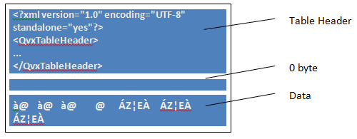 Illustration of file format structure: predetermined table header, 0 byte at end of header, and then actual table data