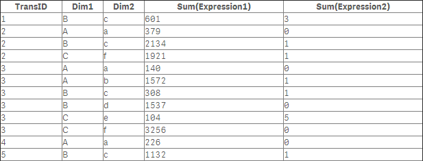 Rendered table extension, displaying a completed table with dimensions and measures from previous examples