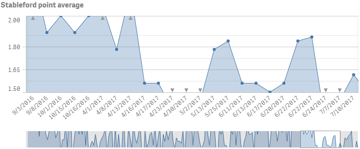 Example line chart with a set limit and out of range indicators