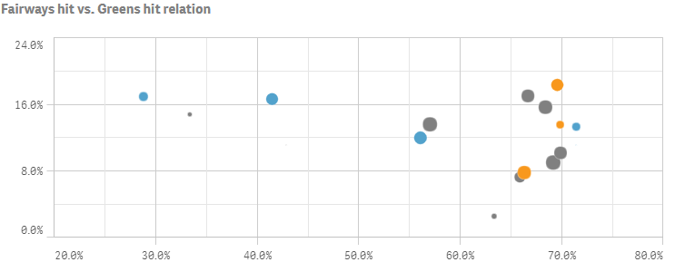 Example scatter plot chart with colour and attribute modifiers