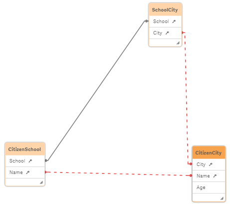 Example map of three linked tables: CitizenSchool, CitizenCity, and SchoolCity. CitizenSchool and SchoolCity are linked by sharing the School value.