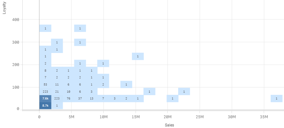Scatter point grid chart example, with Sales on the X axis and Loyalty on the Y axis