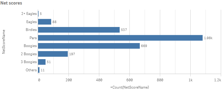 Horizontal bar chart with extra labels and details