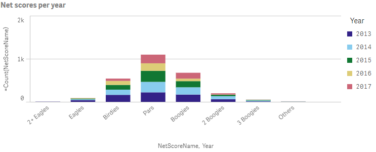 Stacked bar chart