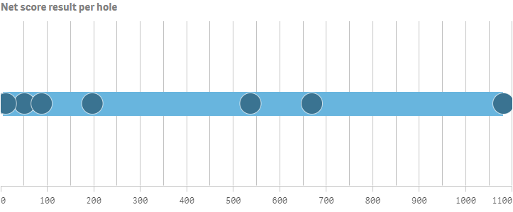 Example distribution plot with dimension and measure axis settings