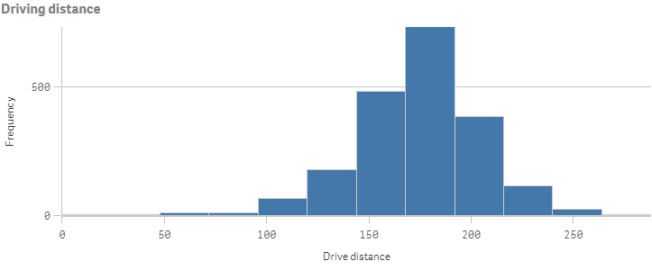 Example histogram chart