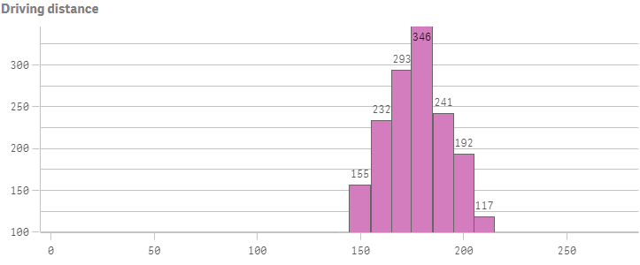 Example histogram chart with modified colour and label settings