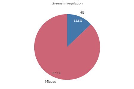 Example pie chart