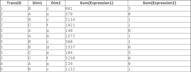 Click to view full size Rendered table extension, displaying a completed table with dimensions and measures from previous examples
