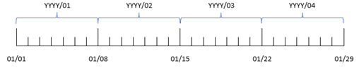 Diagram that shows a range of years and weeks that the weekname function can be used to set. 