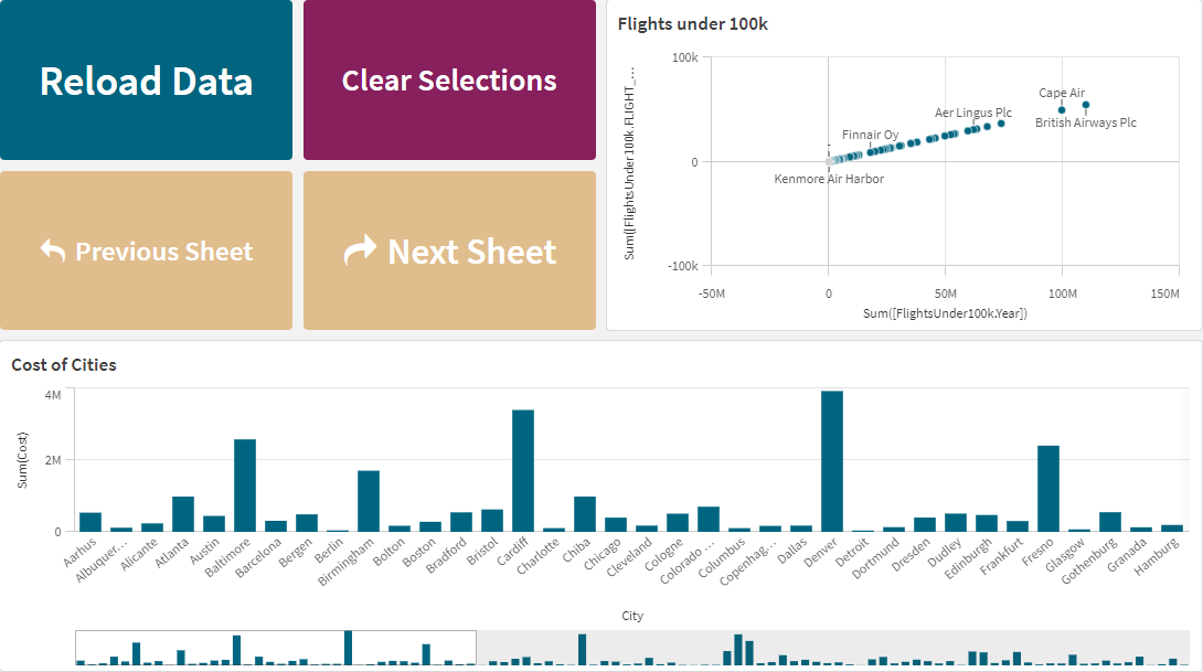 Four buttons as they appear in Qlik Sense. They are labelled Reload Data, Clear Selections, Previous Sheet, and Next Sheet.