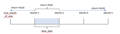 Diagram showing the conditions of the inmonth function.  