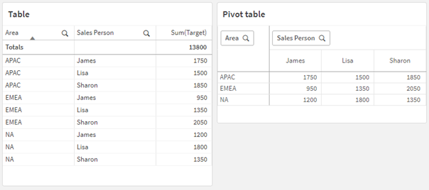 Example of data transformation using the crosstable function. The function converts the initial pivot table to an equivalent table with 'Sales Person' field being pivoted horizontally.