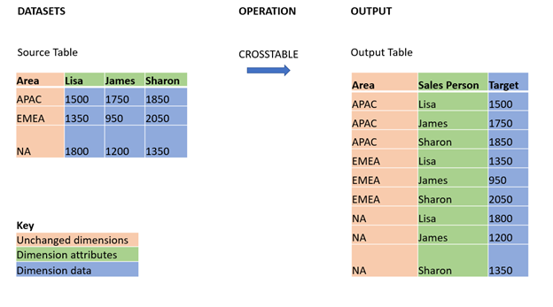 Example that shows a cross table on the left. Table columns are Area, Lisa, James, Sharon. On the right is a table that has been transformed using a crosstable load. The table columns have been changed to Area, Sales Person, Target. The dimension data is the same in both tables.