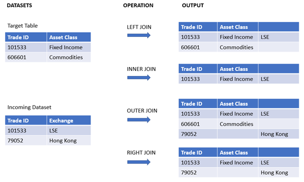 Example results sets from different types of join operations, with a before-and-after representation of the data tables following each operation. The inputs consist of a target table and an incoming dataset. The target table has two columns with two row entries for the fields 'Trade ID' and 'Asset Class'. The incoming data has two columns with two row eentries for the fields 'Trade ID' and 'Exchange'. The Left Join keeps the initial target table and adds a third column with everything blank except the addition of one of the 'Exchange' row entrties. The Inner Join create a table with one Trade ID row and a third column, again, for the 'Exchange' row entry. The Outer Join keeps the target table and adds a third column, along a third row to which the second row of the incoming dataset is appended. The Right Join removes the second row entry of the target table and replaces it with information from the second row entry of the incoming dataset, adding a third column in the process.