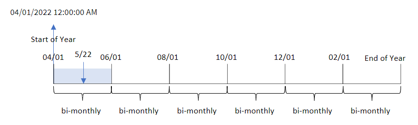 Diagram showing the results of using the monthsstart function to determine the segment of the year in which a transaction took place. In this case, the year is broken up into segments and the input date is converted to a timestamp.